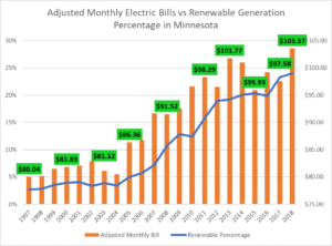 Guide to get lower electric bills